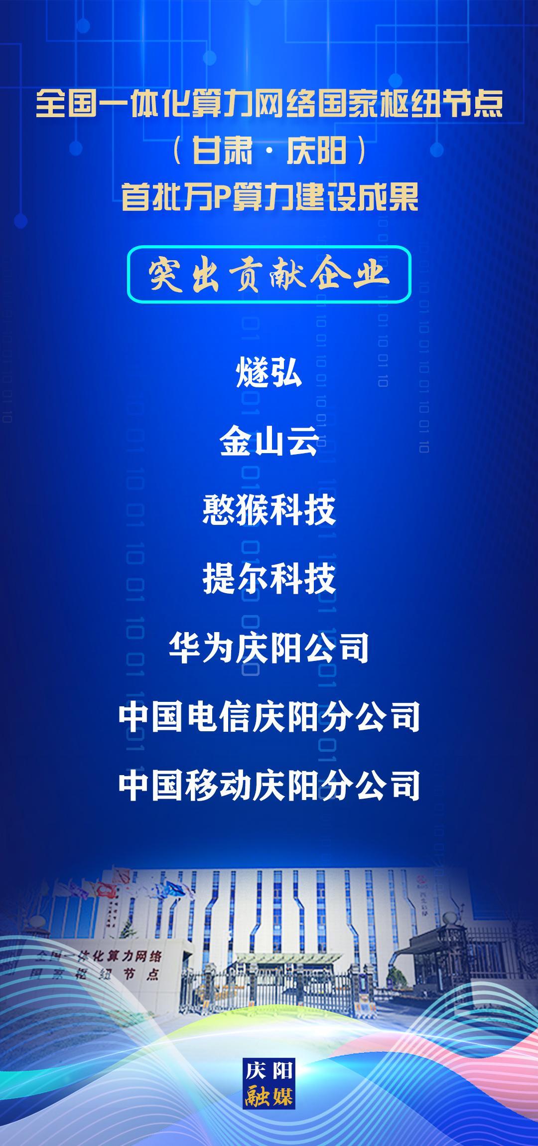 【微海報】全國一體化算力網(wǎng)絡(luò)國家樞紐節(jié)點（甘肅·慶陽）首批萬P算力建設(shè)成果“突出貢獻企業(yè)”名單發(fā)布