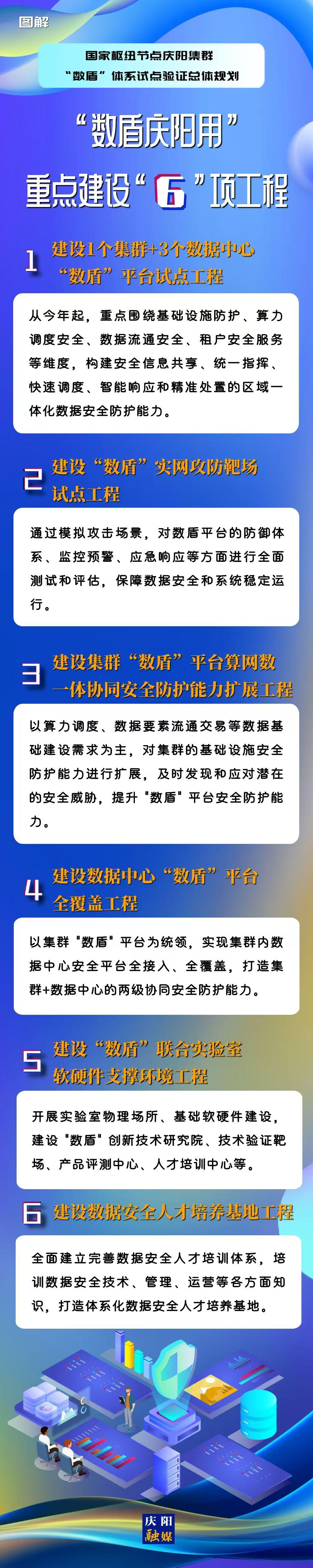 圖解丨慶陽市重點建設(shè)“6”項工程推動“數(shù)盾慶陽用”